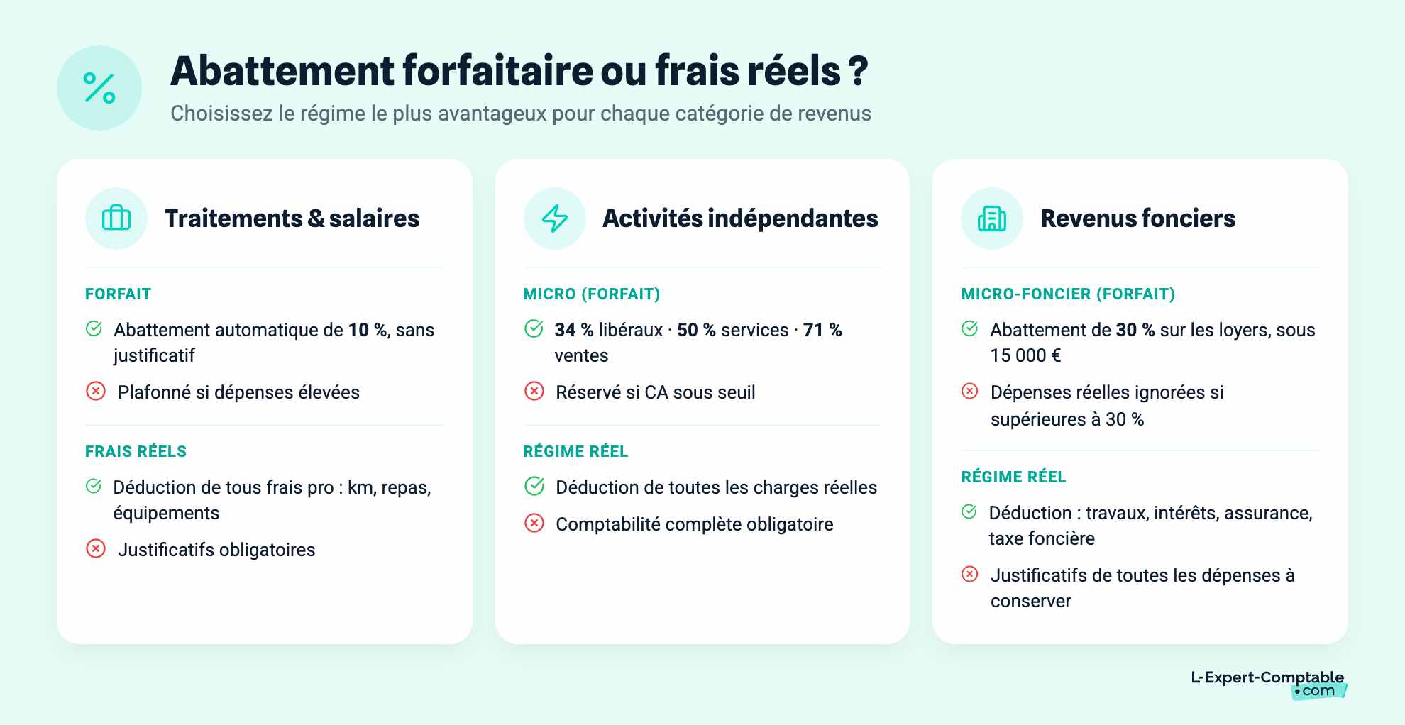 Abattement forfaitaire ou frais réels ?